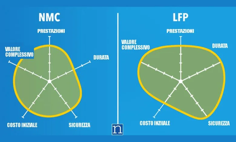 Batteria LFP vs NMC: differenza e degrado dopo 10 anni tra guida sportiva e ricarica “slow”